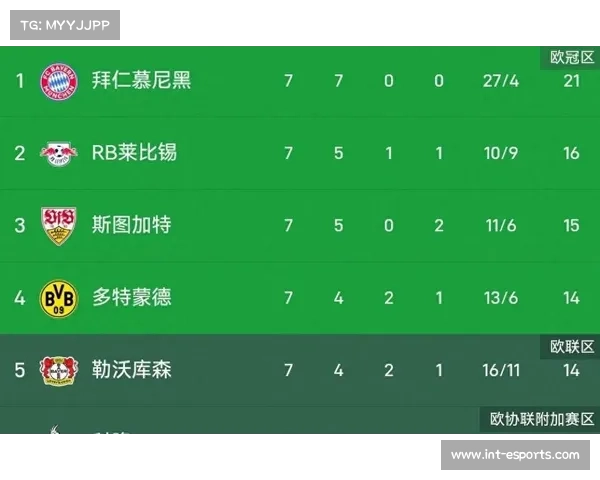 拜仁慕尼黑积分榜领先8分，凯恩19球领跑射手榜